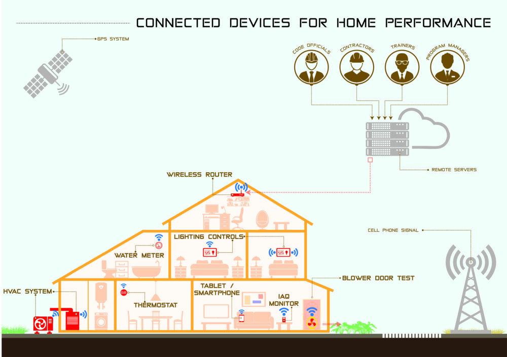 Diagram of connected devices